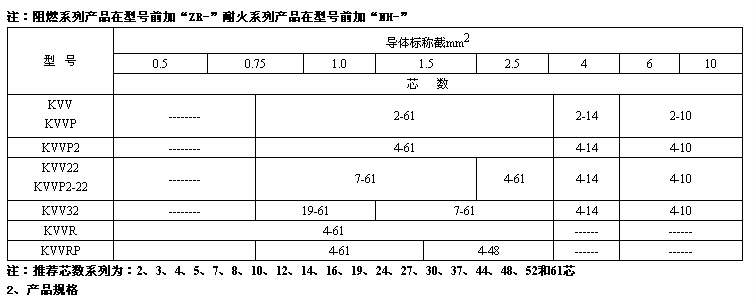 聚氯乙烯絕緣控制電纜型號與性能參數(shù) 第3張