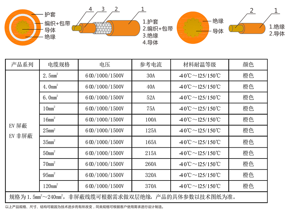 EV-125，EVR-125，EVRP-125，EVRD-125電動汽車用電纜 第4張