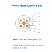 煤礦用移動(dòng)電纜MYP電纜，1.14KV橡皮電纜，煤礦用阻燃電纜結(jié)構(gòu)示意圖