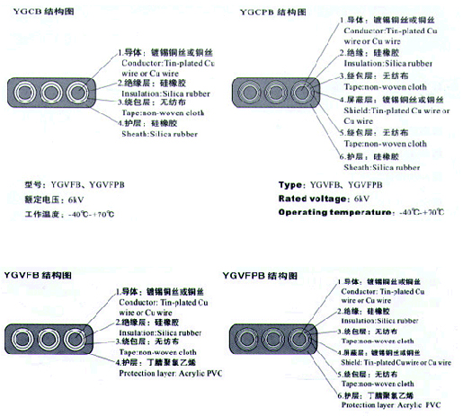 YGVFB,YGVFPB耐高低溫、耐高壓扁電纜