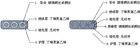 YGCB、YGCPB、YGVFB、YGVFPB特種耐高低溫耐高壓扁電纜